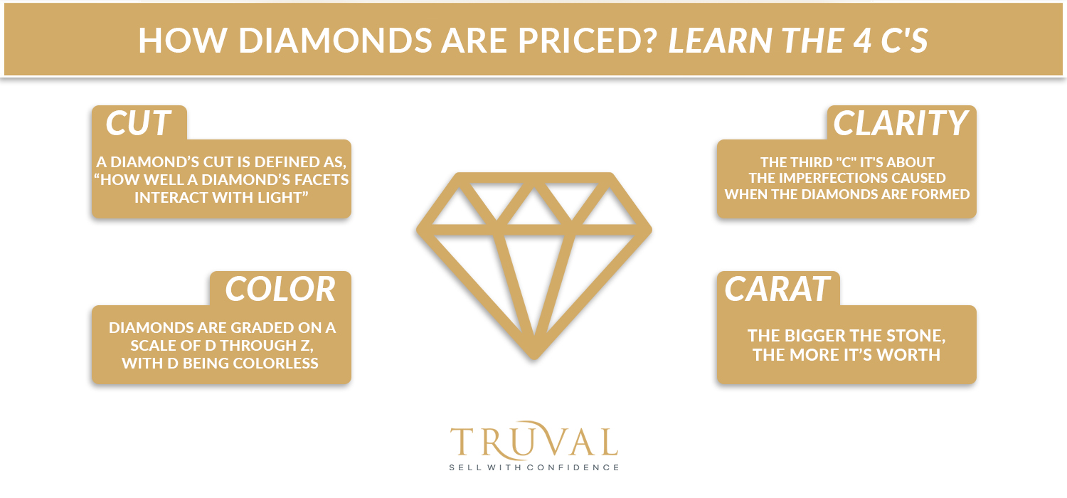 How Are Diamonds Priced