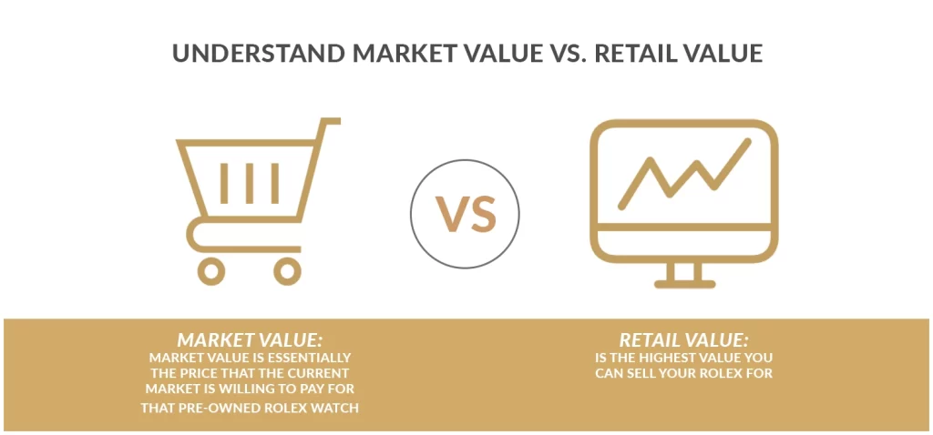 Understand Market Value vs. Retail Value