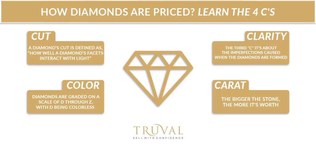 The Value of Diamonds