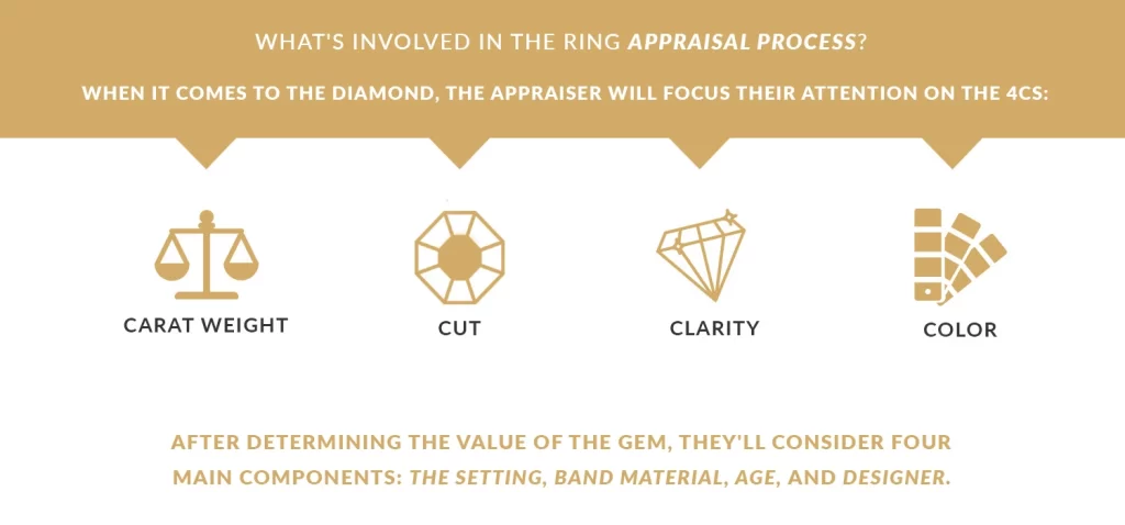 Ring Appraisal Process