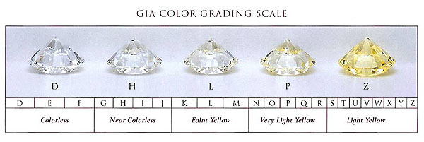 GIA color grading scale